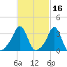 Conimicut Light tide chart for Monday, February 16, 2026