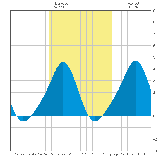 Conimicut Light tide chart for Thursday, February 19, 2026