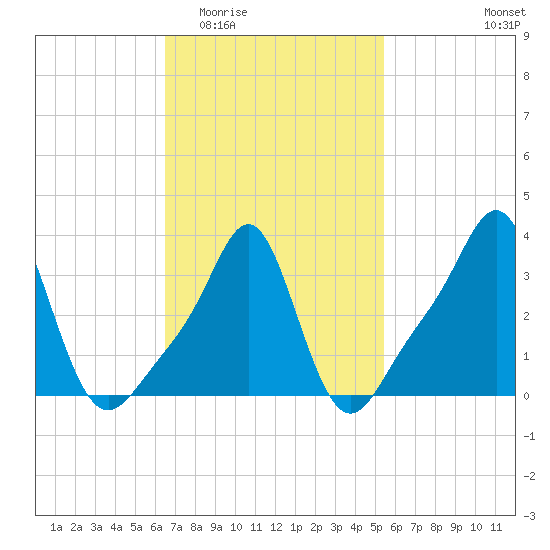 Conimicut Light tide chart for Saturday, February 21, 2026