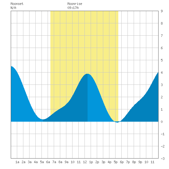 Conimicut Light tide chart for Monday, February 23, 2026