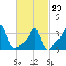 Conimicut Light tide chart for Monday, February 23, 2026