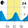 Conimicut Light tide chart for Tuesday, February 24, 2026