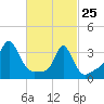 Conimicut Light tide chart for Wednesday, February 25, 2026