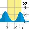 Conimicut Light tide chart for Friday, February 27, 2026