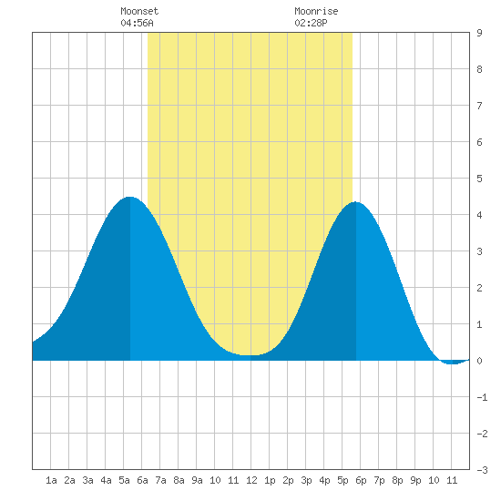 Conimicut Light tide chart for Saturday, February 28, 2026