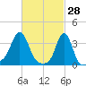Conimicut Light tide chart for Saturday, February 28, 2026
