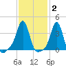 Conimicut Light tide chart for Monday, February 2, 2026