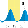 Conimicut Light tide chart for Tuesday, February 3, 2026