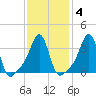 Conimicut Light tide chart for Wednesday, February 4, 2026