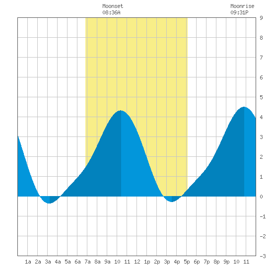 Conimicut Light tide chart for Thursday, February 5, 2026