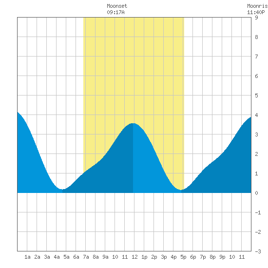 Conimicut Light tide chart for Saturday, February 7, 2026
