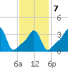 Conimicut Light tide chart for Saturday, February 7, 2026