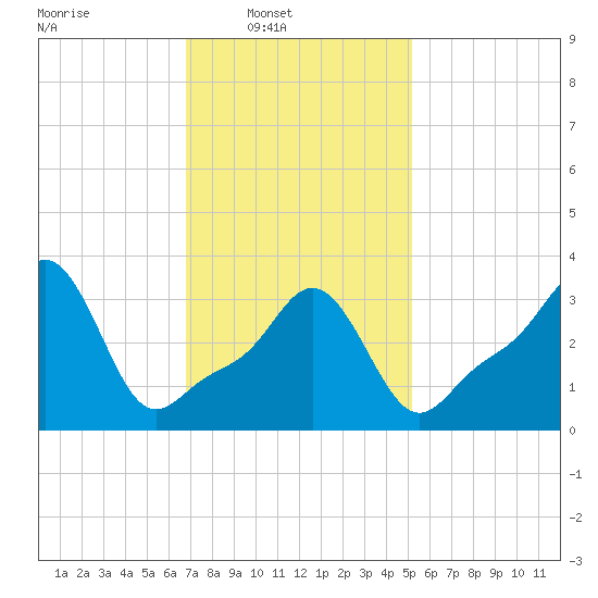 Conimicut Light tide chart for Sunday, February 8, 2026