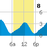 Conimicut Light tide chart for Sunday, February 8, 2026