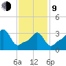 Conimicut Light tide chart for Monday, February 9, 2026
