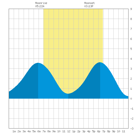 Conimicut Light tide chart for Sunday, March 15, 2026