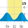 Conimicut Light tide chart for Sunday, March 15, 2026
