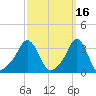 Conimicut Light tide chart for Monday, March 16, 2026