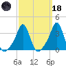 Conimicut Light tide chart for Wednesday, March 18, 2026