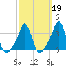 Conimicut Light tide chart for Thursday, March 19, 2026