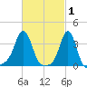 Conimicut Light tide chart for Sunday, March 1, 2026