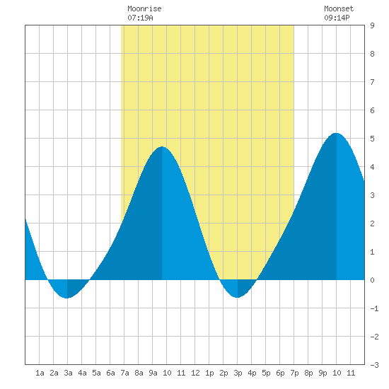 Conimicut Light tide chart for Friday, March 20, 2026