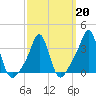 Conimicut Light tide chart for Friday, March 20, 2026