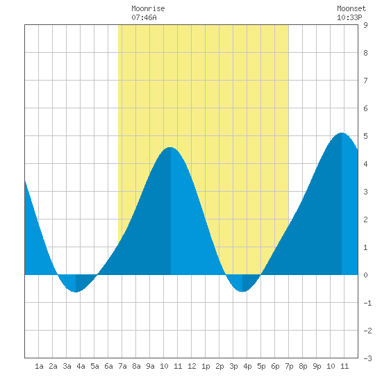 Conimicut Light tide chart for Saturday, March 21, 2026