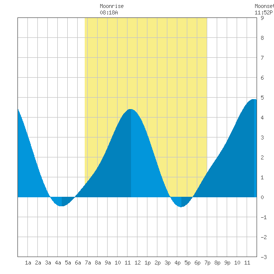 Conimicut Light tide chart for Sunday, March 22, 2026