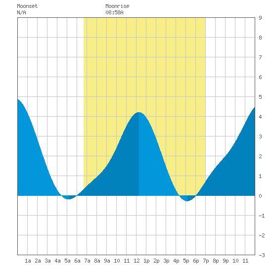 Conimicut Light tide chart for Monday, March 23, 2026