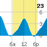 Conimicut Light tide chart for Monday, March 23, 2026