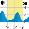 Conimicut Light tide chart for Wednesday, March 25, 2026