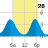 Conimicut Light tide chart for Saturday, March 28, 2026