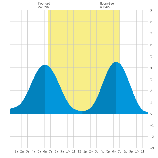 Conimicut Light tide chart for Sunday, March 29, 2026