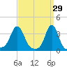 Conimicut Light tide chart for Sunday, March 29, 2026