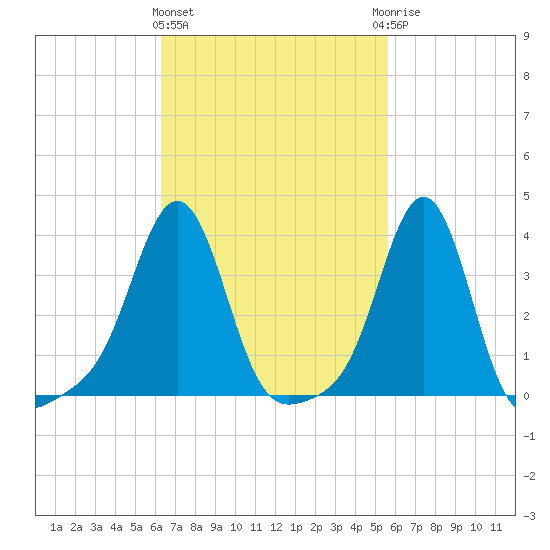 Conimicut Light tide chart for Monday, March 2, 2026