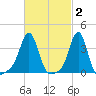 Conimicut Light tide chart for Monday, March 2, 2026