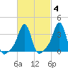 Conimicut Light tide chart for Wednesday, March 4, 2026