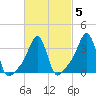 Conimicut Light tide chart for Thursday, March 5, 2026