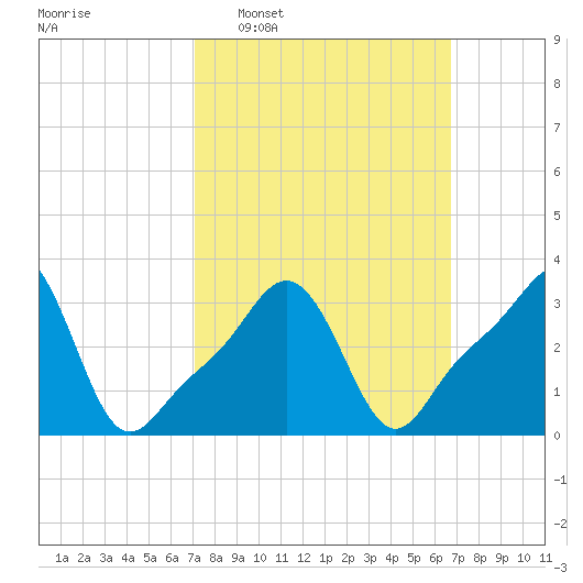 Conimicut Light tide chart for Sunday, March 8, 2026