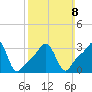 Conimicut Light tide chart for Sunday, March 8, 2026