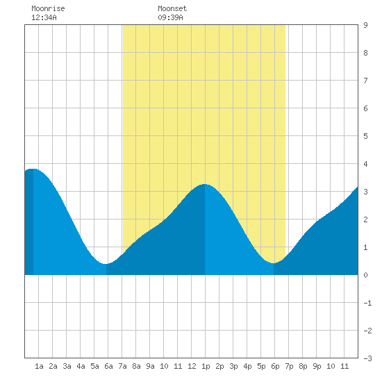 Conimicut Light tide chart for Monday, March 9, 2026