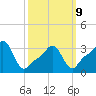 Conimicut Light tide chart for Monday, March 9, 2026