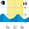 Conimicut Light tide chart for Friday, April 10, 2026