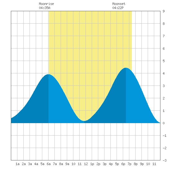 Conimicut Light tide chart for Tuesday, April 14, 2026