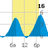 Conimicut Light tide chart for Thursday, April 16, 2026