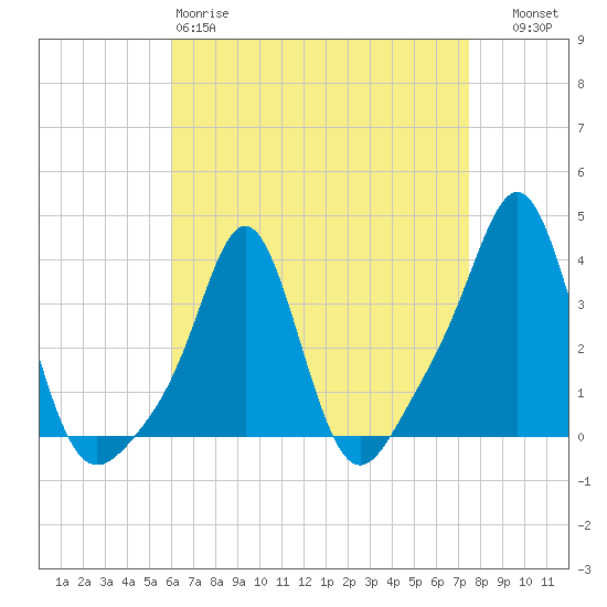Conimicut Light tide chart for Saturday, April 18, 2026