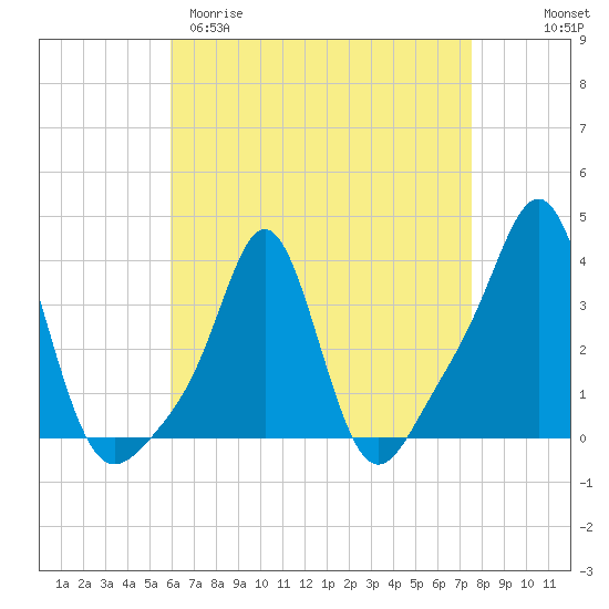 Conimicut Light tide chart for Sunday, April 19, 2026