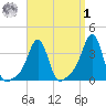 Conimicut Light tide chart for Wednesday, April 1, 2026