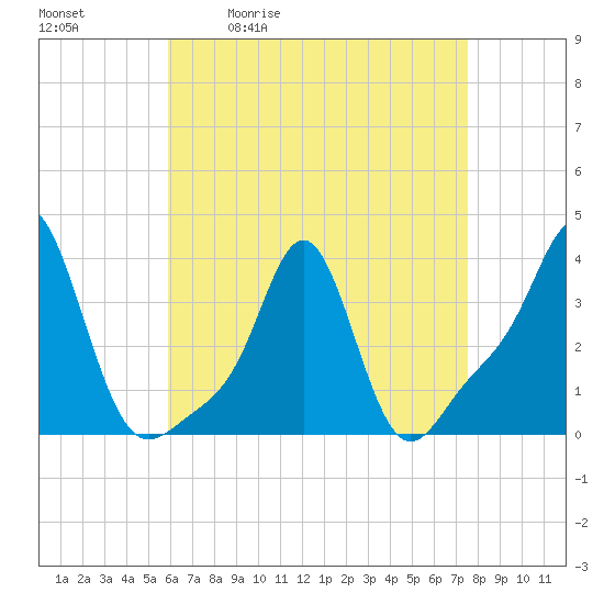 Conimicut Light tide chart for Tuesday, April 21, 2026